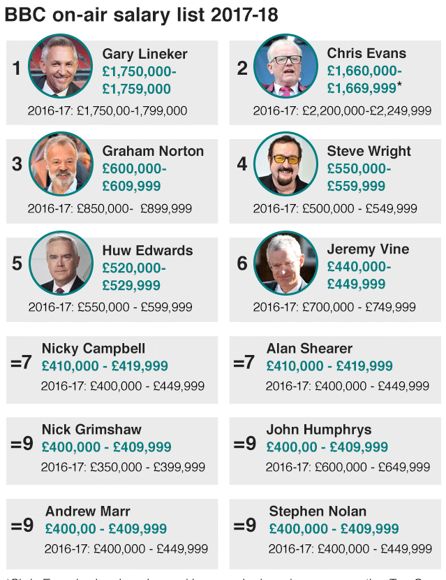 BBC Salaries.png