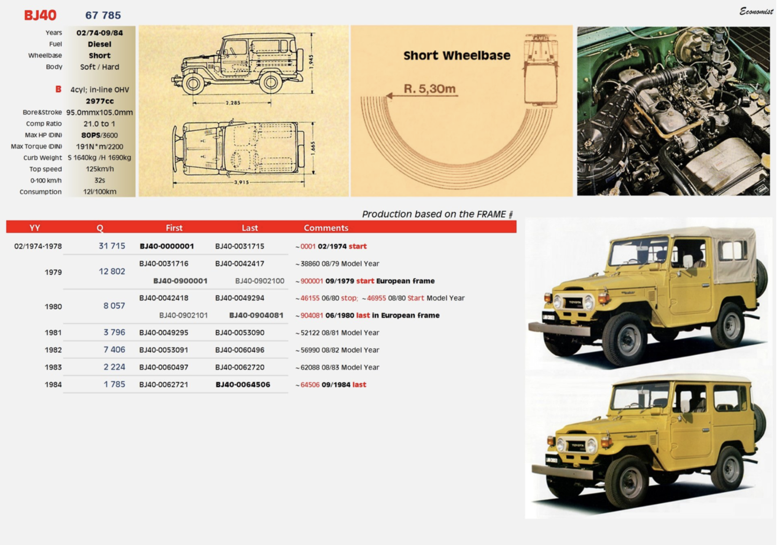 BJ40 production info.png