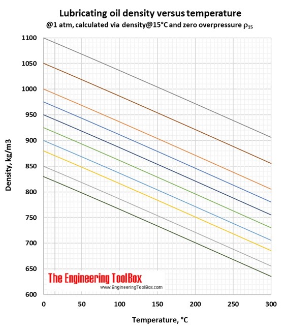 Lubricating_oil_density_temperature_C.jpg